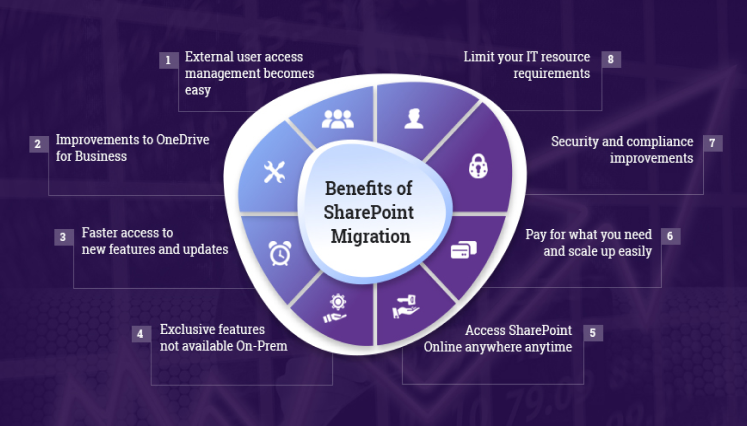 Infographic with heading benefits of SharePoint migration 