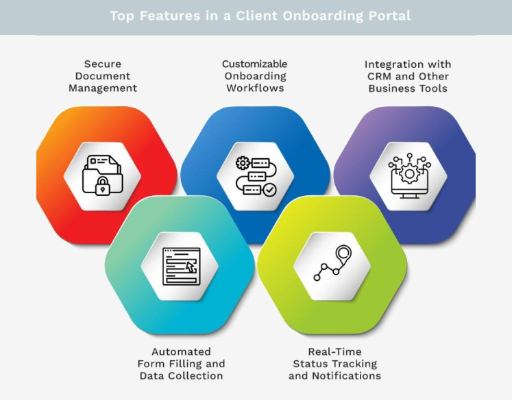 Infographic with heading top features in a client onboarding portal 