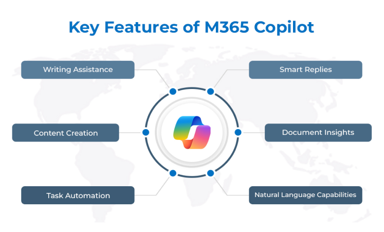 Infographic with heading key features of m365 copilot 