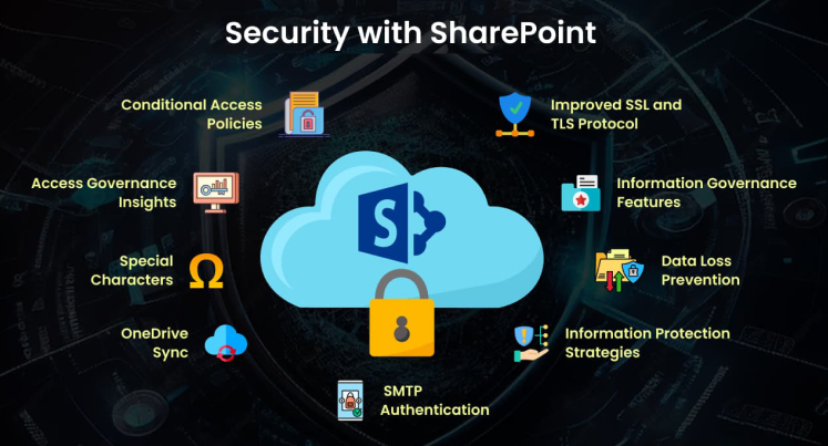 Infographic with heading security with SharePoint 