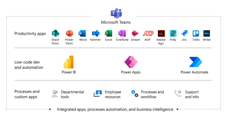 image showing Microsoft teams productivity apps, low code dev & automation tools like power bi, power apps and power automate, process and custom apps like employe resources, processes and workflow 