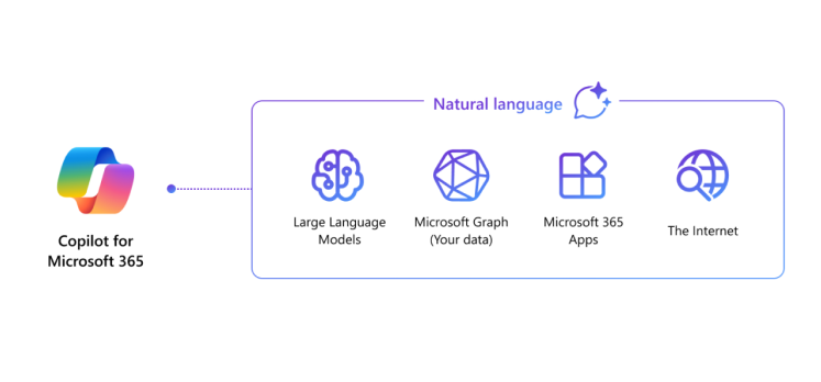 The image shows how Microsoft 365 Copilot works