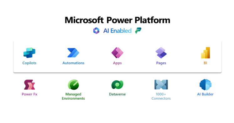image showing Microsoft ai tools like Microsoft Power Platform AI-enabled tools like Copilots, Automations, Apps, BI, Dataverse, and AI Builder, supporting business innovation and connectivity.
