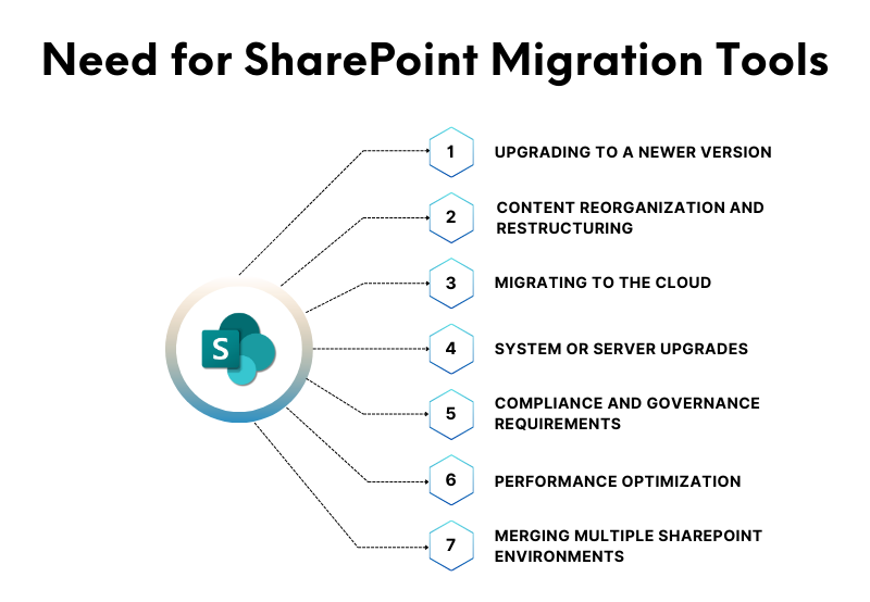 Infographic with heading "Need for SharePoint Migration Tools" featuring a SharePoint logo on the left and seven reasons listed in a flowchart on the right. The reasons are: 1) Upgrading to a newer version, 2) Content reorganization and restructuring, 3) Migrating to the cloud, 4) System or server upgrades, 5) Compliance and governance requirements, 6) Performance optimization, and 7) Merging multiple SharePoint environments.