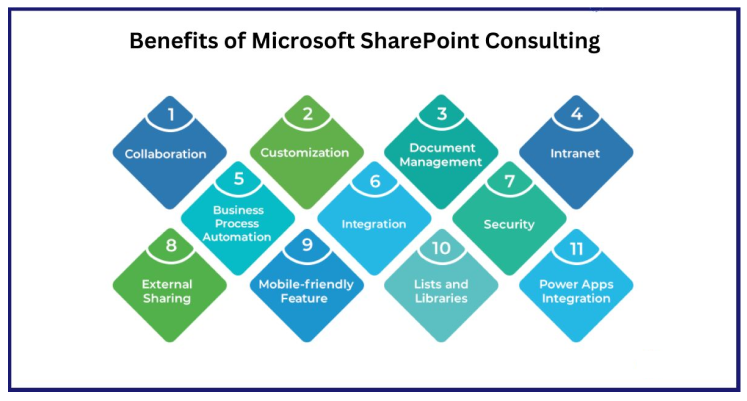 This diagram showcases the benefits of Microsoft SharePoint consulting, emphasizing key areas such as collaboration, customization, document management, intranet functionality, business process automation, integration, security, external sharing, mobile-friendly features, lists and libraries, and Power Apps integration.
