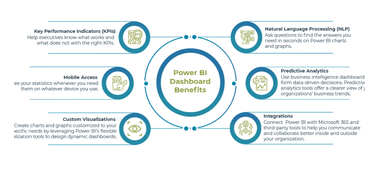 infographic with heading Power BI Dashboards Benefits