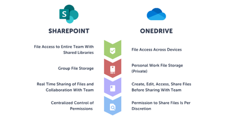Comparison of SharePoint and OneDrive: SharePoint: Team file access via shared libraries. Group file storage and collaboration. Centralized permissions control. OneDrive: Personal file storage across devices. Share files at user discretion.