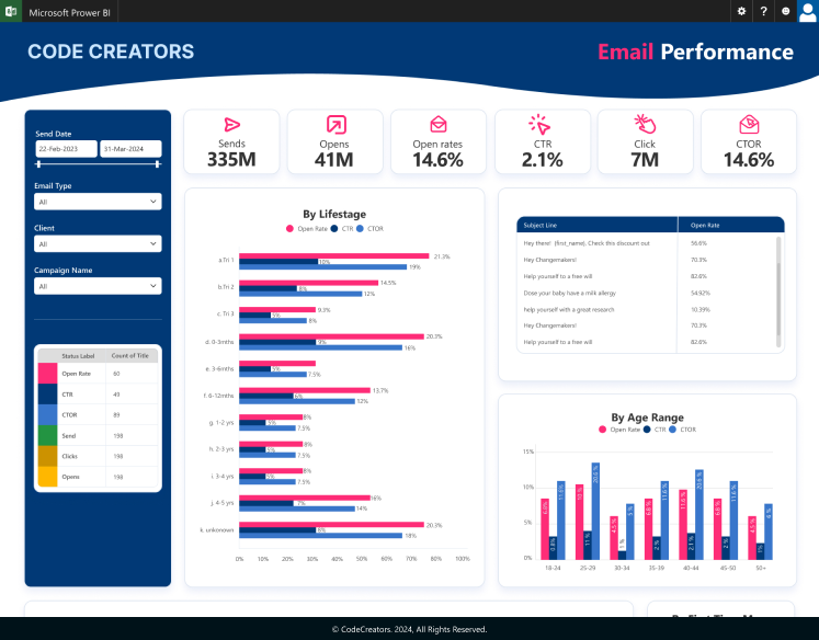 A Power BI dashboard titled "Email Performance" developed by CODE CREATORS displays email campaign metrics, including sends (335M), opens (41M), open rate (14.6%), CTR (2.1%), clicks (7M), and CTOR (14.6%). Filters allow selection by date, email type, client, and campaign. Charts show email performance by lifestage and age range, and a table lists subject lines with open rates. The design uses blue, white, and pink colors.
