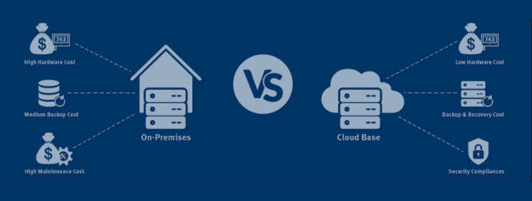 A comparison infographic of On-Premises vs. Cloud-Based solutions. The On-Premises section, represented by a house with servers, highlights high hardware costs, medium backup costs, and high maintenance costs. The Cloud-Based section, represented by a cloud with servers, highlights low hardware costs, backup and recovery costs, and security compliance. The image has a dark blue background with white icons and text. 