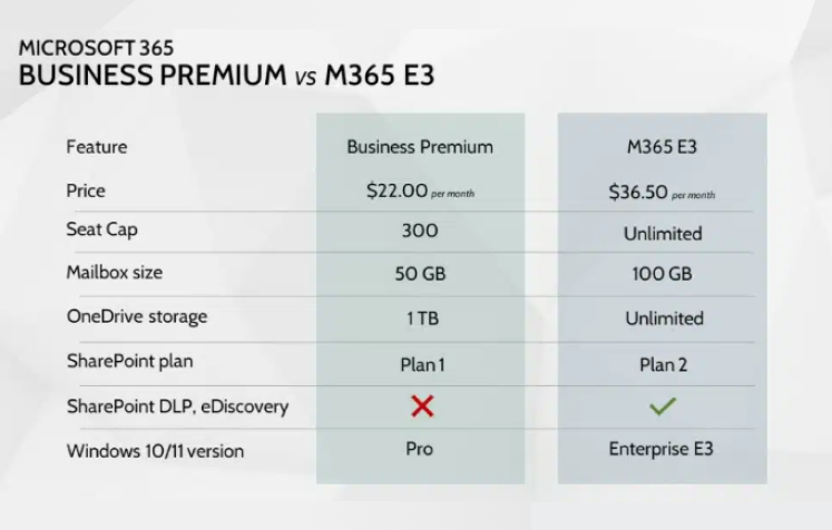 microsoft 365 business premium vs e3 comparison table 
