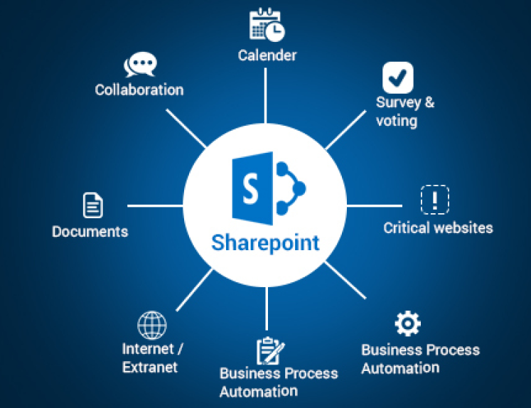 The diagram highlights SharePoint's core functionalities, including collaboration, document management, calendar integration, surveys, critical websites, business process automation, and internet/extranet support. It illustrates SharePoint's versatility in streamlining business operations.