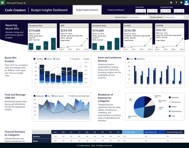 A Power BI dashboard developed by code creators showing hospitality budget insights, including KPIs like occupancy rate, ADR, RevPAR, and GOPPAR, with charts on revenue and expenses.