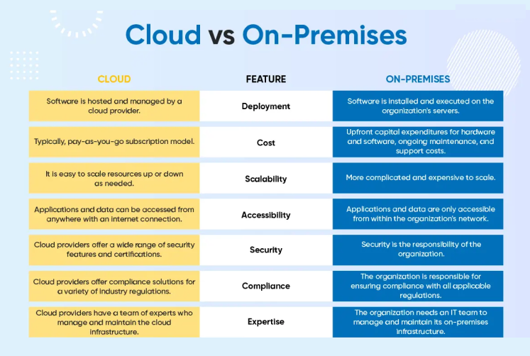 A comparison table titled Cloud vs On-Premises, highlighting key differences in Deployment, Cost, Scalability, Accessibility, Security, Compliance, and Expertise. The Cloud option offers managed hosting, pay-as-you-go pricing, easy scalability, remote access, built-in security, compliance, and provider-managed expertise. On-Premises requires self-hosting, high upfront costs, complex scaling, restricted access, in-house security, compliance responsibility, and an internal IT team.