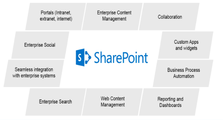 The diagram highlights SharePoint's key features, including portals (intranet, extranet, internet), enterprise content management, collaboration, business process automation, custom apps, enterprise search, web content management, reporting dashboards, seamless system integration, and enterprise social features. These elements make SharePoint a versatile platform for businesses.