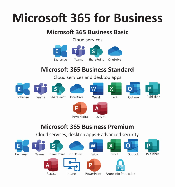 Infographic showing microsoft 365 business basic, business standard, and business premium services and apps