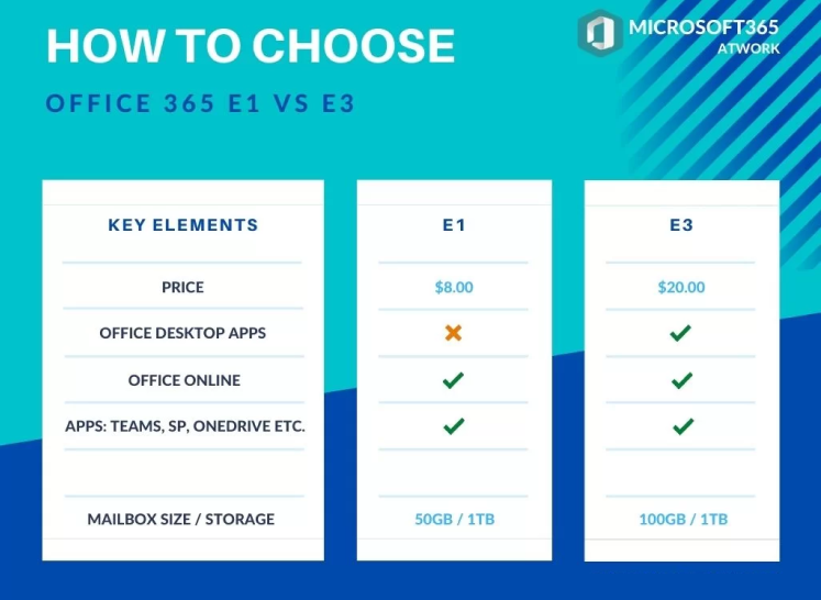 infographic showing Comparison of Microsoft Office 365 E1 vs. E3 plans. E1 ($8) lacks Office Desktop Apps, offers Office Online, Teams, and 50GB mailbox. E3 ($20) includes all features plus 100GB mailbox. Blue and teal design with Microsoft 365 logo.
