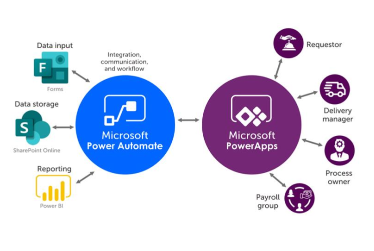 A flowchart showing Microsoft Power Automate handling data input, storage, and reporting, integrating with Microsoft PowerApps to manage requests and approvals for various roles.