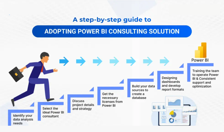 Step-by-step guide showing the process of adopting a Power BI consulting solution — from identifying data needs to training and ongoing support.
