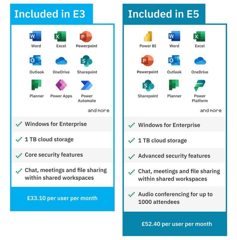 Comparison of Microsoft 365 E5 and E3 plans, highlighting included apps, security features, cloud storage, and pricing per user per month. E5 includes Power BI and advanced security features.