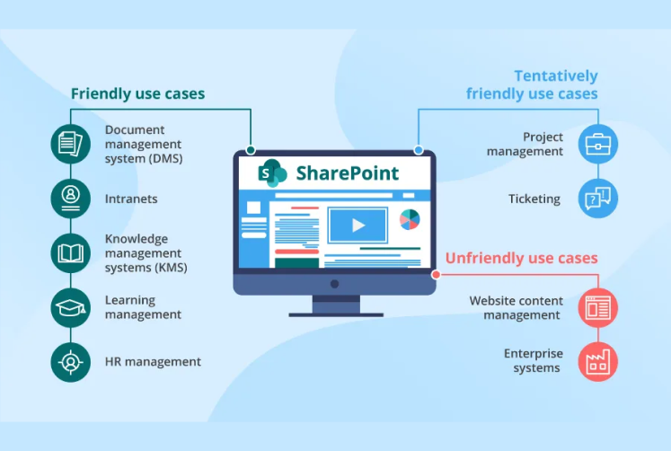 An infographic showing SharePoint's friendly, tentatively friendly, and unfriendly use cases, including document management, intranets, project management, and website content management.