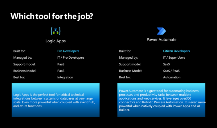 Power Automate vs Logic Apps – A side-by-side comparison showing key differences in user types, management, support models, business models, and best use cases for each Microsoft automation tool.