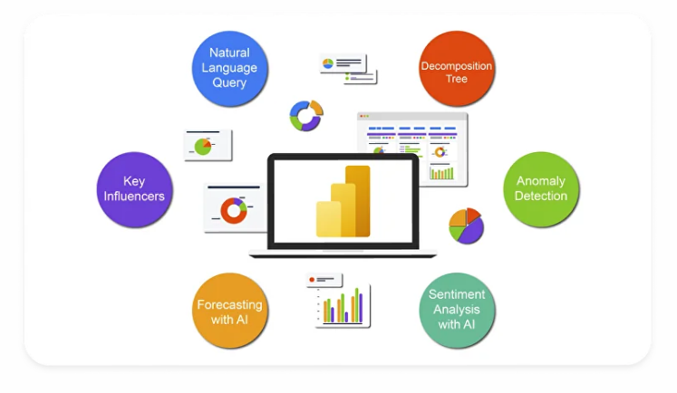 Illustration showing AI-powered features in Power BI, including Natural Language Query, Forecasting with AI, Key Influencers, Decomposition Tree, Anomaly Detection, and Sentiment Analysis with AI.
