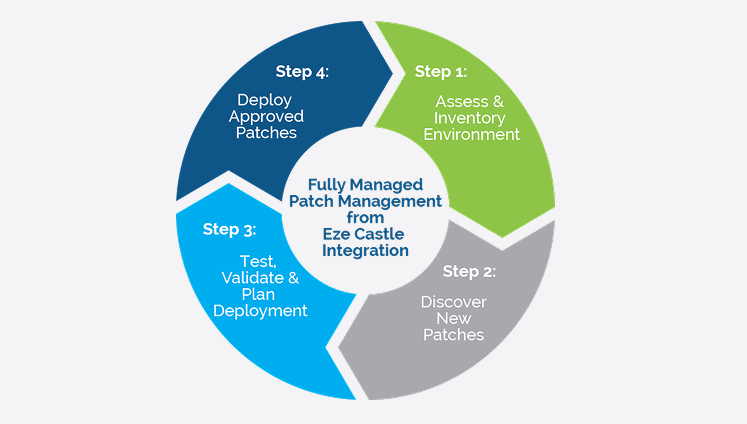 A circular flowchart illustrating the four-step patch management process by Eze Castle Integration: assess and inventory environment, discover new patches, test and plan deployment, and deploy approved patches.