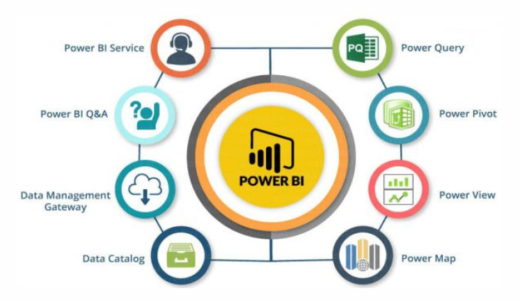 Diagram showing the Power BI ecosystem with core components like Power Query, Power Pivot, Power View, Power BI Service, and others surrounding the central Power BI logo.