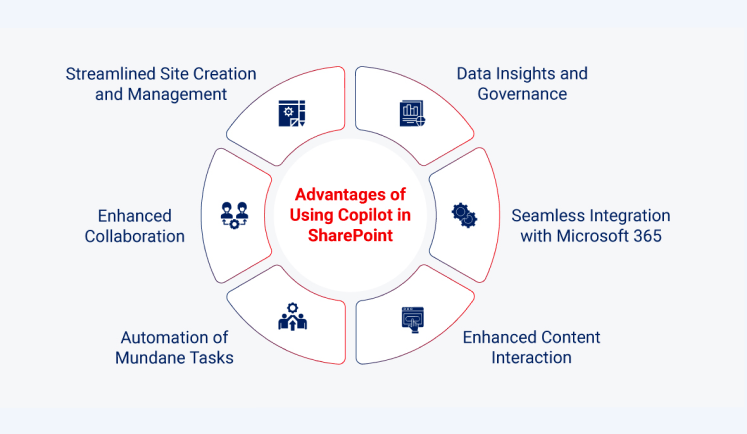 Circular infographic titled "Advantages of Using Copilot in SharePoint" with six labeled segments surrounding the center text. The segments are: Streamlined Site Creation and Management Data Insights and Governance Seamless Integration with Microsoft 365 Enhanced Content Interaction Automation of Mundane Tasks Enhanced Collaboration
