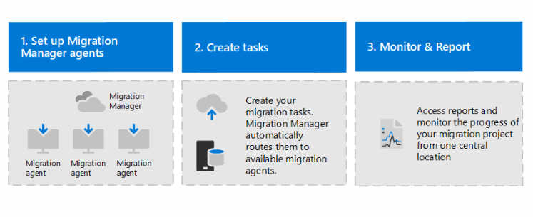 Microsoft Migration Manager workflow.