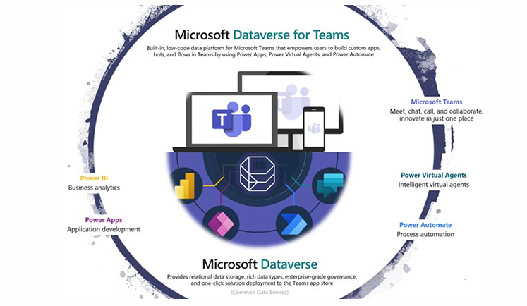 Diagram illustrating Microsoft Dataverse for Teams as a low-code platform for apps, bots, and flows in Microsoft Teams, powered by Power Platform tools, and Microsoft Dataverse for rich data storage.