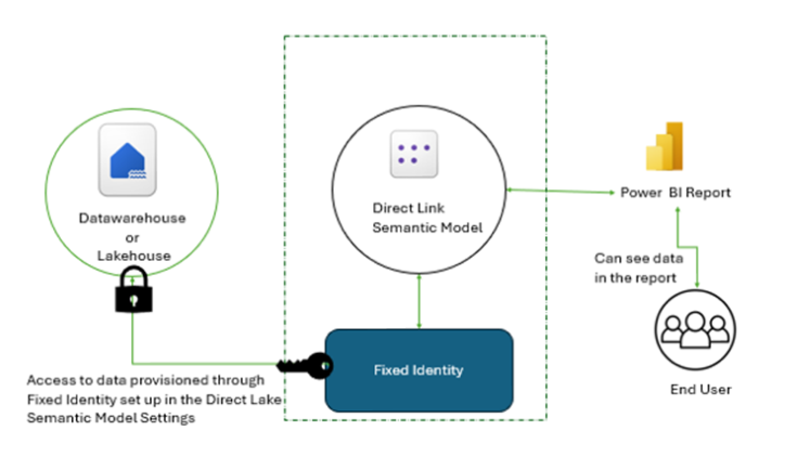 A diagram illustrating data security in Microsoft Fabric, showing a Datawarehouse or Lakehouse connected by a padlock to a "Fixed Identity" that provides access to a "Direct Link Semantic Model," which then feeds a Power BI Report visible to an End User.