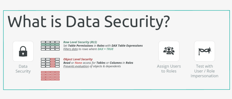 A diagram defining "Data Security" with icons for Row Level Security, Object Level Security, assigning users to roles, and testing with user impersonation.