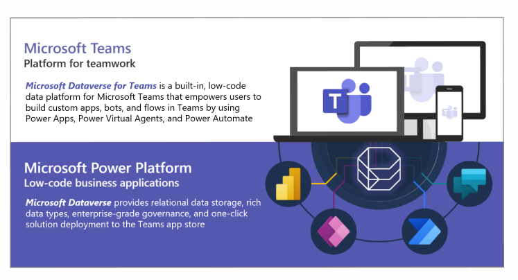 Diagram showing Microsoft Teams and Power Platform integration, highlighting Dataverse for Teams for apps, bots, and flows, and Dataverse for relational data storage and governance.