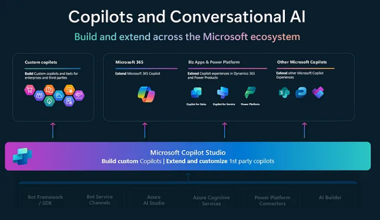 A diagram titled “Copilots and Conversational AI – Build and extend across the Microsoft ecosystem.” The top section is divided into four segments