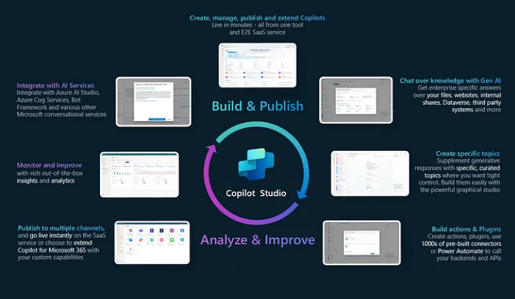 A circular infographic titled “Copilot Studio” showing the lifecycle of creating, managing, publishing, and improving copilots. The central logo is surrounded by seven labeled sections