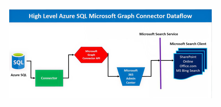 Microsoft Graph Connectors: The Bridge Between Data Sources