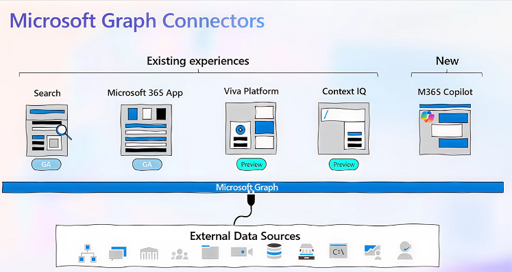 microsoft graph connector